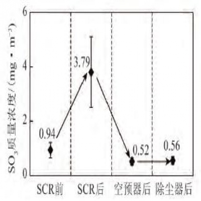 燃煤電廠(chǎng)煙氣三氧化硫控制冷凝法測試分析