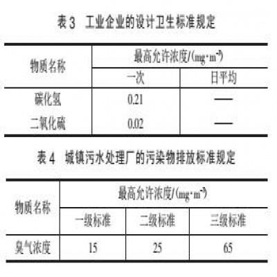 污水處理廠(chǎng)惡臭防治對策及環(huán)境影響評價(jià)的研究