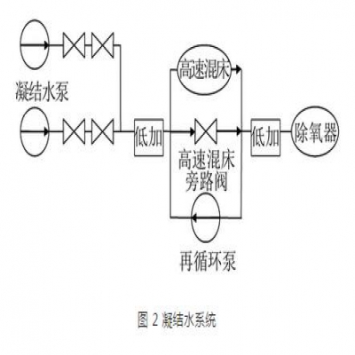 火電廠(chǎng)水處理及水汽理化系統故障及對策分析