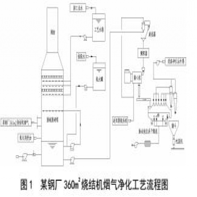 燒結煙氣聯(lián)合脫硫脫硝技術(shù)的探討與選擇