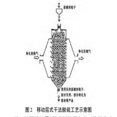 焦爐煙氣脫硫脫硝凈化技術(shù)與工藝探討