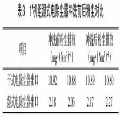 濕式電除塵器運行存在問(wèn)題分析及解決策略