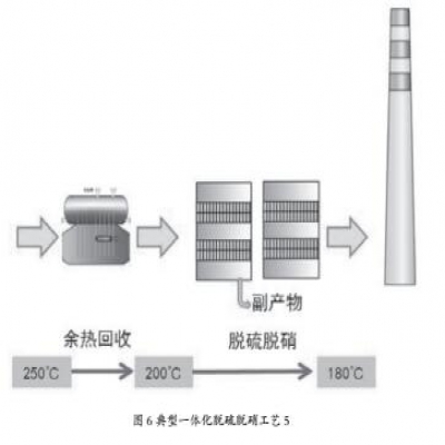 國內焦化企業(yè)煙氣脫硫脫硝技術(shù)現狀分析