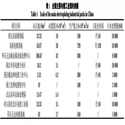 電鍍工業(yè)園項目環(huán)境影響評價(jià)方法