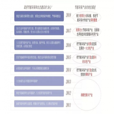 乘著(zhù)政策東風(fēng) 環(huán)保產(chǎn)業(yè)踏上新征程