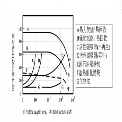 【環(huán)保智庫】廢氣處理9大工藝、適用范圍、成本控制