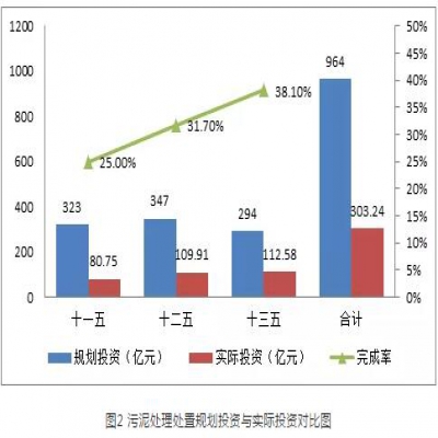 污泥綠皮書(shū)：污泥的困境如何破？