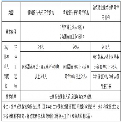 環(huán)評機構管理新模式探討，能力建設由協(xié)會(huì )管理？